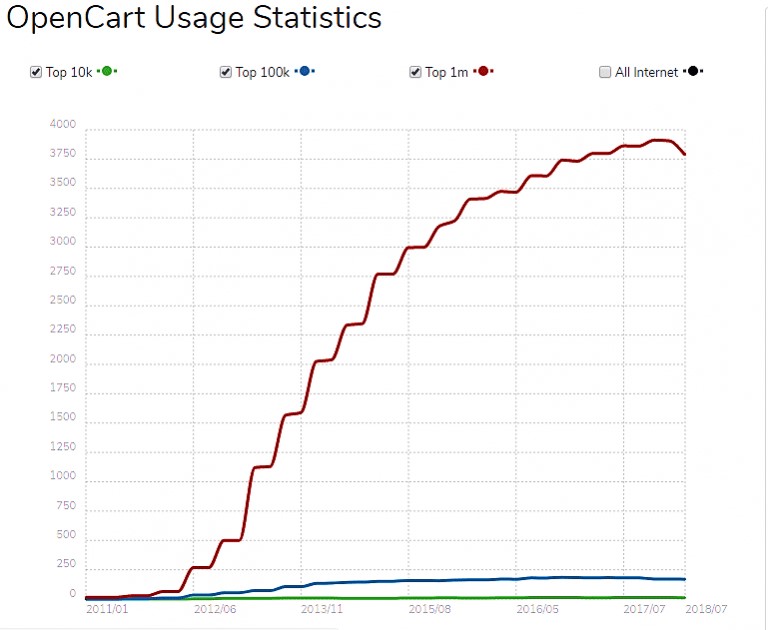 opencart usage stat chart